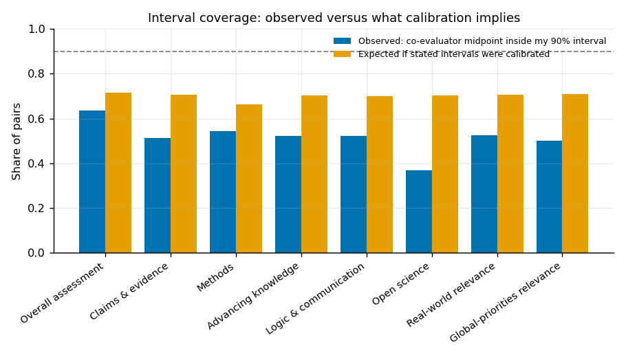 Paired bars per criterion: observed coverage 39 to 62 percent, expected about 66 to 72 percent.