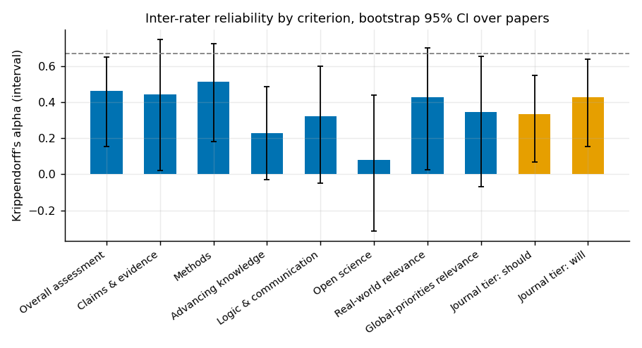 Bar chart of Krippendorff's alpha by criterion with wide bootstrap intervals; highest about 0.5 for methods, near zero for open science.