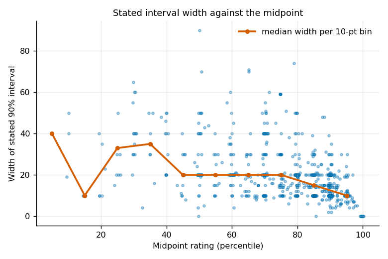 Scatter of interval width against midpoint; widths shrink from about 30 to about 11 as midpoints rise above 85.