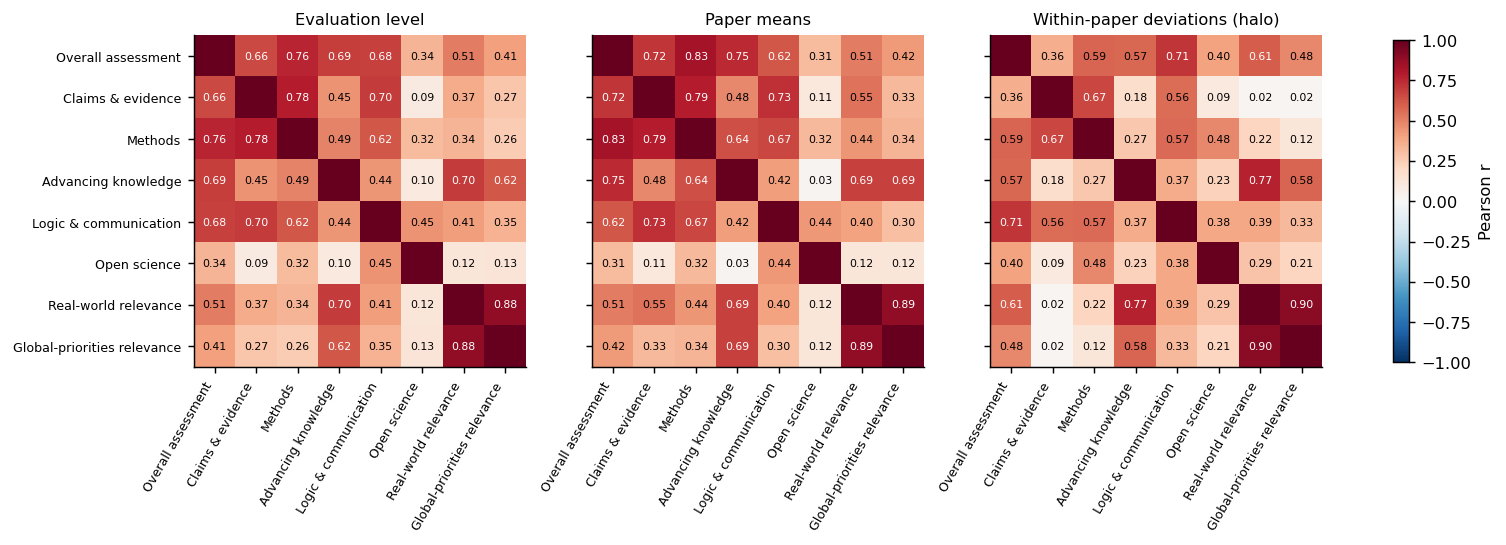 Correlations at three levels