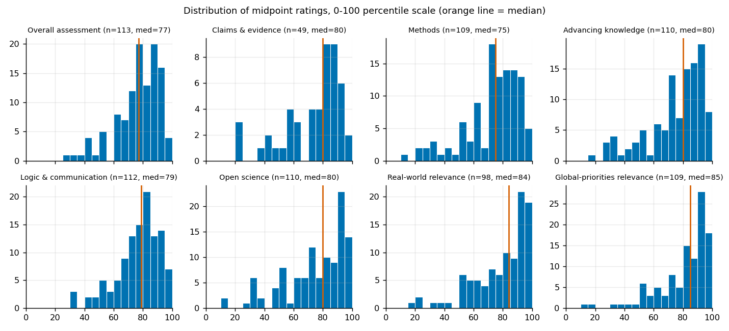 Distribution of midpoint ratings