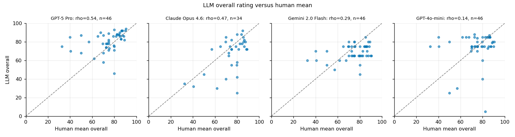 LLM versus human