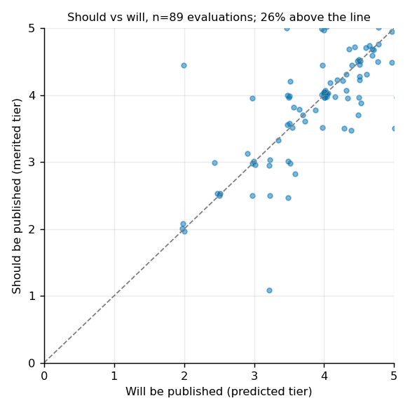 Should versus will